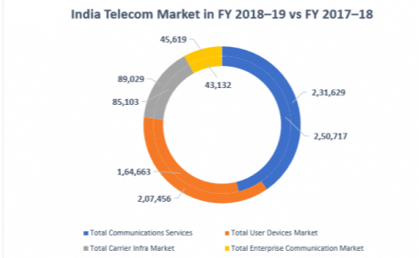 LR预测观点：印度电信市场的发展趋势