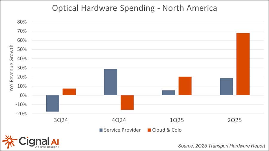 2025Q2全球光传输市场强势复苏，云厂